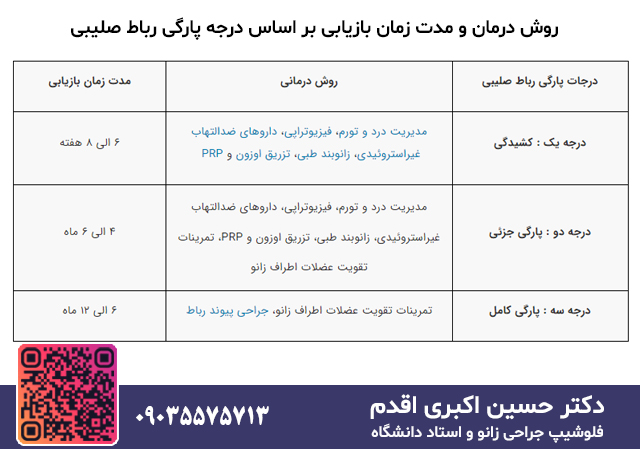 روش درمان و مدت زمان بازیابی بر اساس درجه پارگی رباط صلیبی